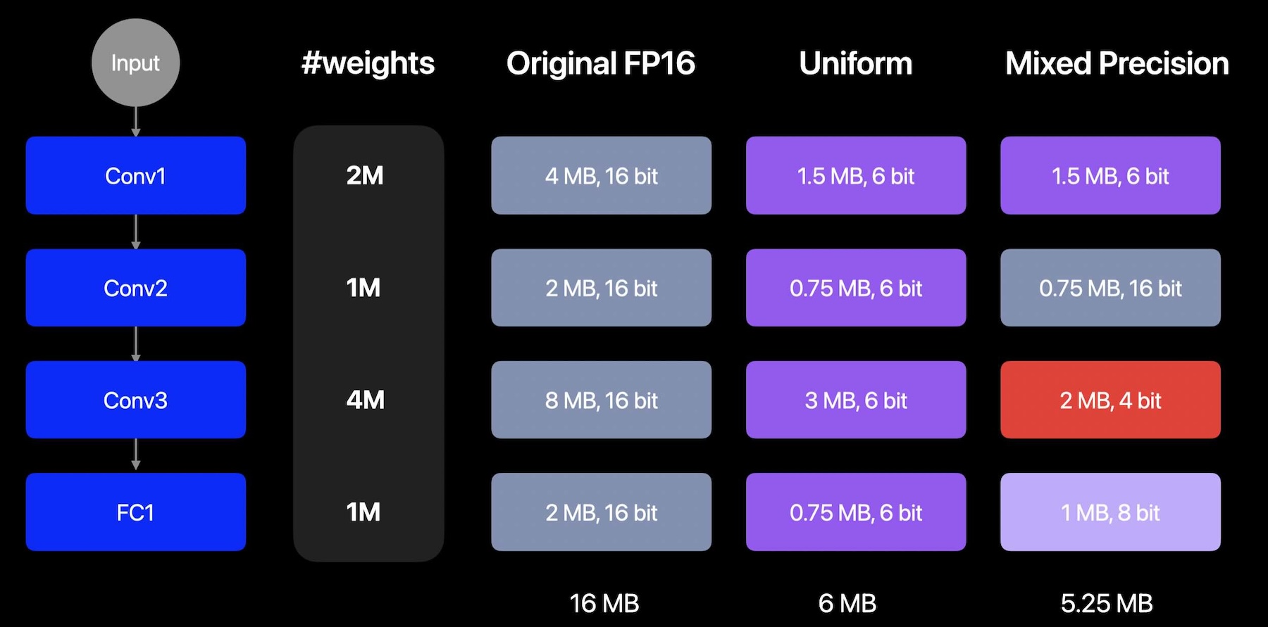 An example on how a mixed precision compression of a model may look like