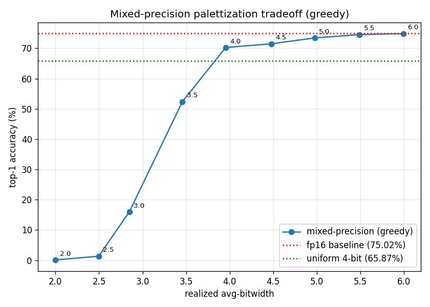 Accuracy vs realized BPW for greedy mixed-precision recipes on ResNet50