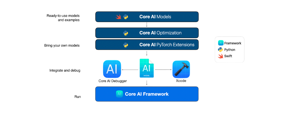 Diagram of the Core AI ecosystem. At the top, Core AI Models provides ready-to-use models and examples. Core AI Optimization and Core AI PyTorch Extensions prepare models for deployment, producing a .aimodel file. Core AI Debugger and Xcode support integration and debugging. Core AI Framework runs models on device.